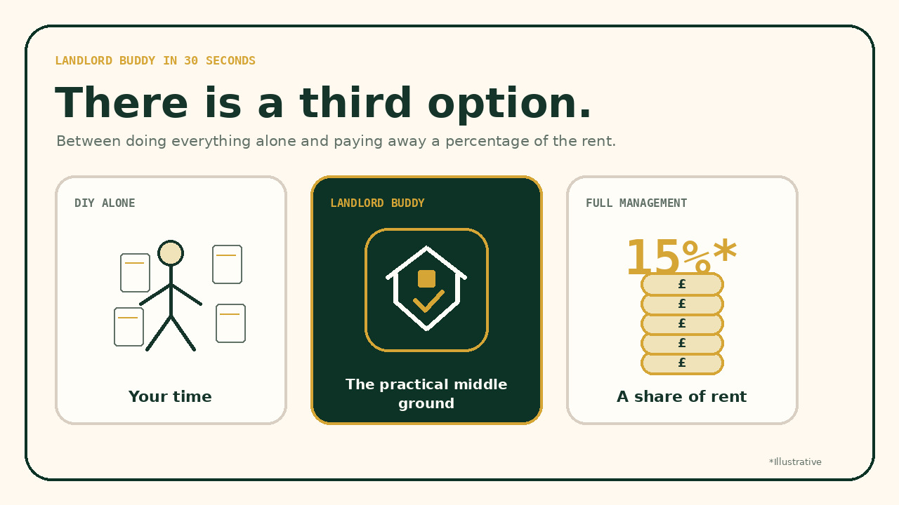 Illustrated comparison of DIY property management, Landlord Buddy and full management